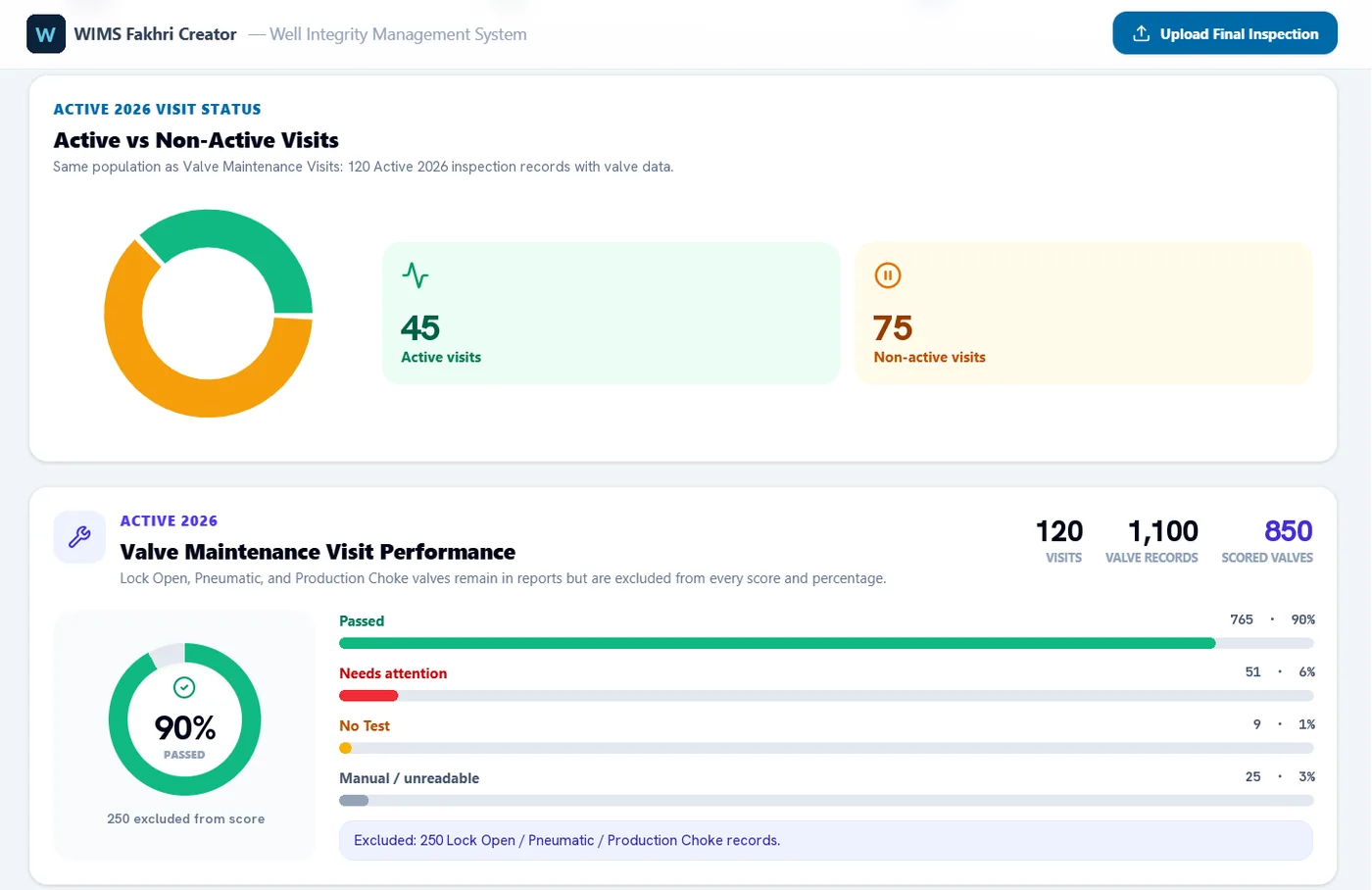 WIMS dashboard. Active versus non-active visits as a donut chart with two counters, and Valve Maintenance Visit Performance showing visits, valve records and scored valves, a passed percentage gauge, and bars for Passed, Needs attention, No Test and Manual or unreadable, with a line stating how many Lock Open, Pneumatic and Production Choke records are excluded.