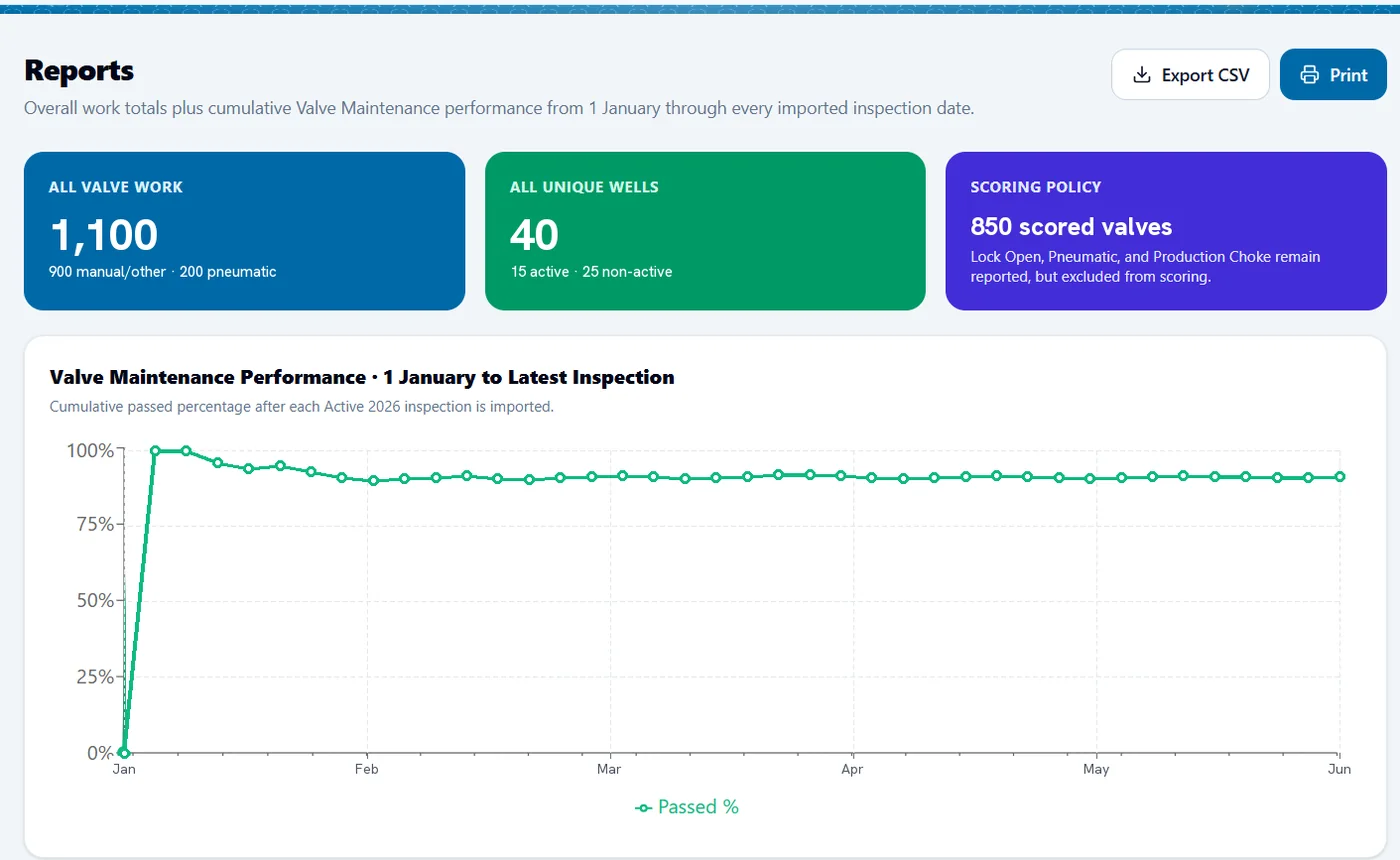 WIMS Reports page with totals for all valve work, all unique wells, and the scoring policy, above a line chart of cumulative Valve Maintenance passed percentage from 1 January to the latest inspection.
